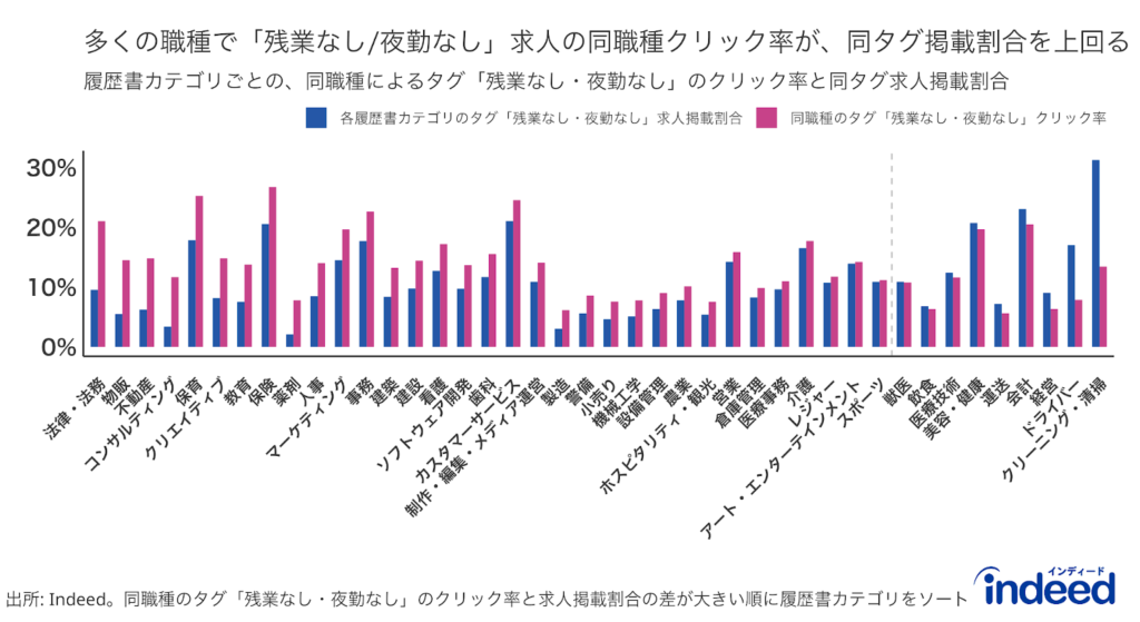 各履歴書カテゴリにおける同職種のクリックのうちタグ(「残業なし」「夜勤なし」)の求人をクリックした割合、職種カテゴリごとのタグ(「残業なし」「夜勤なし」)の求人掲載割合を比較したもの。割合を算出するために使用したデータの期間は2022年1月-12月。