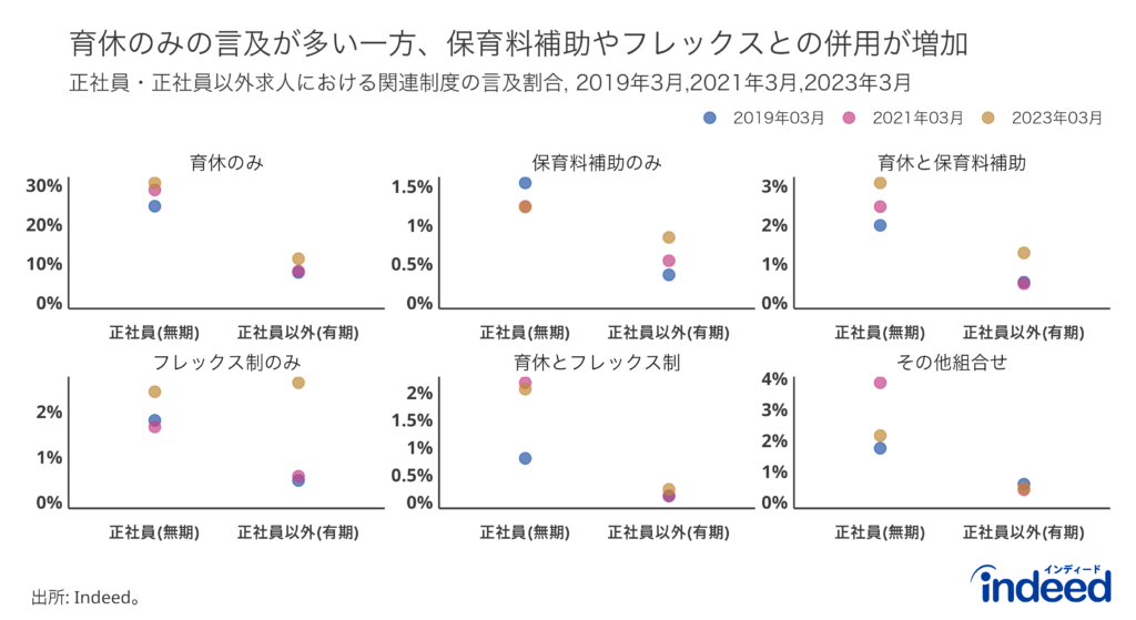 正社員の求人・正社員以外の求人における、子育て関連制度における言及割合ないしその組合せの言及割合を示したもの。子育て関連制度の内、言及割合の大きい育休・保育料補助・フレックスタイム制とその組合せを掲載し、その他の関連制度(復職支援制度、時短勤務、企業内託児所)及びその組合せについては全て「その他組合せ」に含めている。