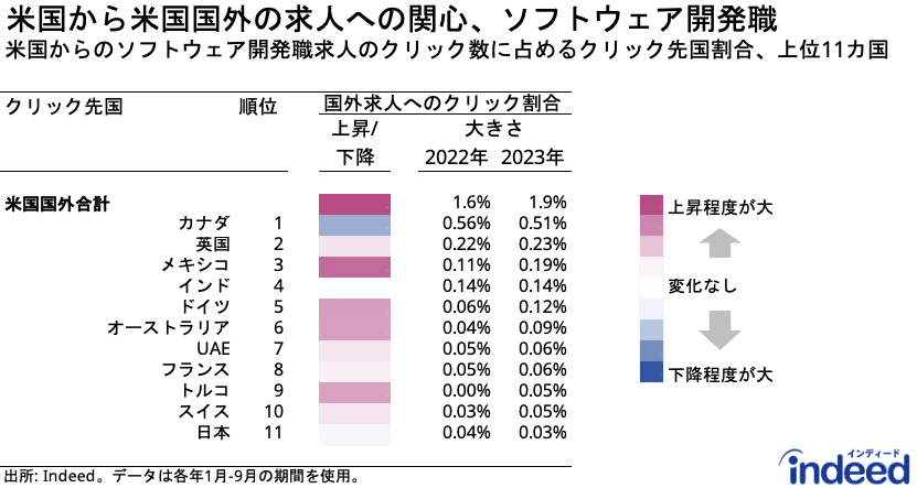 ソフトウェア開発職の求人について、米国からの米国国外求人へのクリック（アウトバウンドクリック）割合とその内訳となる国別の割合を示したもの。