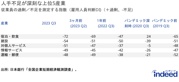 産業別の雇用人員判断DIで最も負の絶対値が大きい5産業を記載したもの。産業区分は日本銀行の短観業種区分の定義に基づく。対個人サービスは、老人福祉・介護事業や学習塾、美容業等を含む。情報サービスはソフトウェア業や情報処理・提供サービス業などを含む。