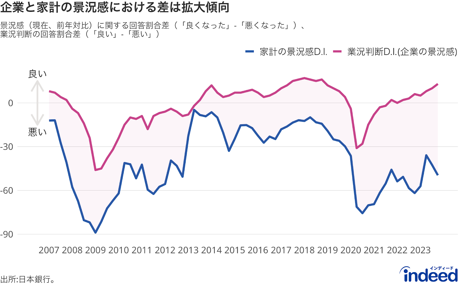 業況判断D.I.: 「日銀短観(日本銀行の全国企業短期経済観測調査)」で発表される景気の判断指数。「景気が良い」と感じている企業の割合から、「景気が悪い」と感じている企業の割合を引いたもの。
家計の景況感D.I.: 日本銀行の「生活意識に関するアンケート調査」における家計の景況感指数。「景気が1年前と比べて良くなった」と回答する家計の割合から「景気が1年前と比べて悪くなった」と回答する家計の割合を引いたもの。