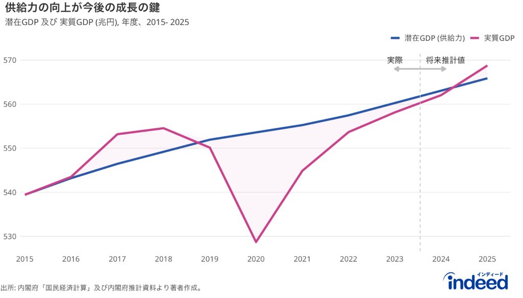 潜在GDP及び実質GDPの2015-2025年度推移を示したもの。本分析では内閣府の推計に基づく。2024年度-2025年度は見込み数値であり、実質GDPについては、実績値に2024年度-2025年度の内閣府によって推計された成長率（1つ目の図表参照)を乗じて算出。潜在GDPの2024年度-2025年度の推定については、2023年度の実績成長率0.5%と同じ成長率で伸びると仮定して推定している。