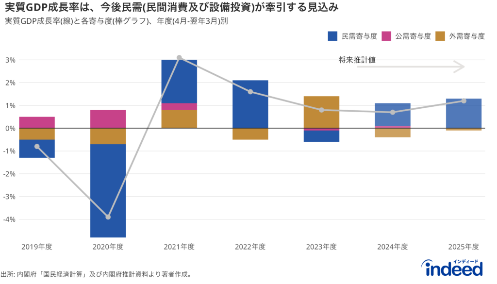 2019-2025年度の実質GDP成長率及び各需要項目の寄与度。2023年度までの実際データは内閣府「国民経済計算」から、2024年度以降の将来推計値については、内閣府資料「経済の先行きと必要な政策対応」(2024年11月1日)を活用。