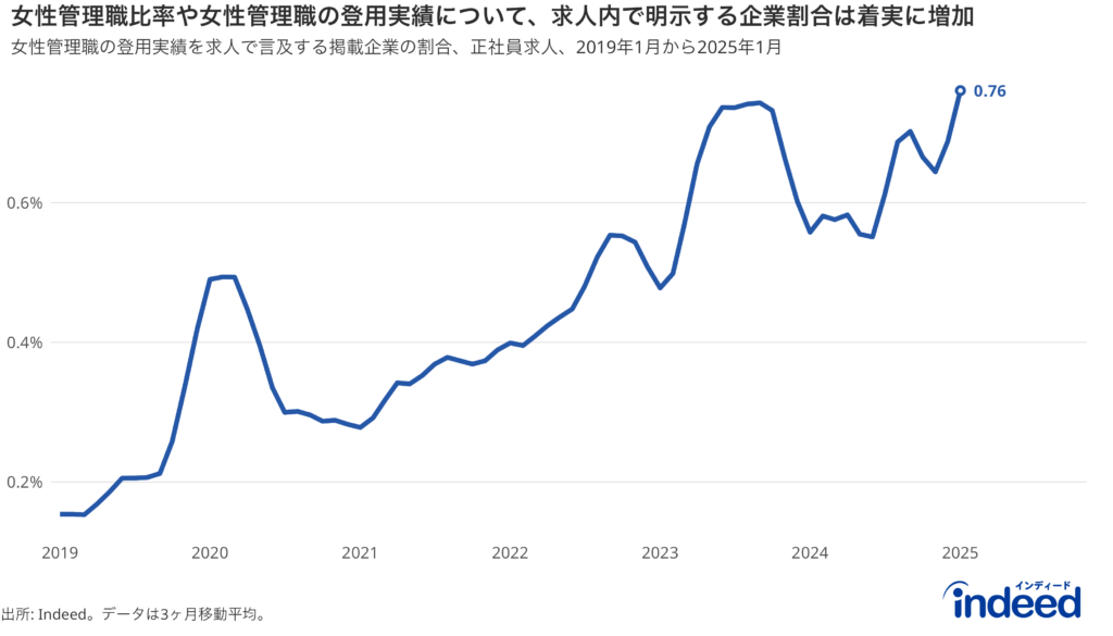 女性管理職の登用実績を求人で言及する掲載企業割合の推移。求人は正社員求人のみに絞っている。期間は2019年1月から2025年1月、3ヶ月移動平均をとっている。職種カテゴリの構成割合の変化の影響を考慮するため、2019年の職種カテゴリの構成割合を固定重みとして加重平均して集計。