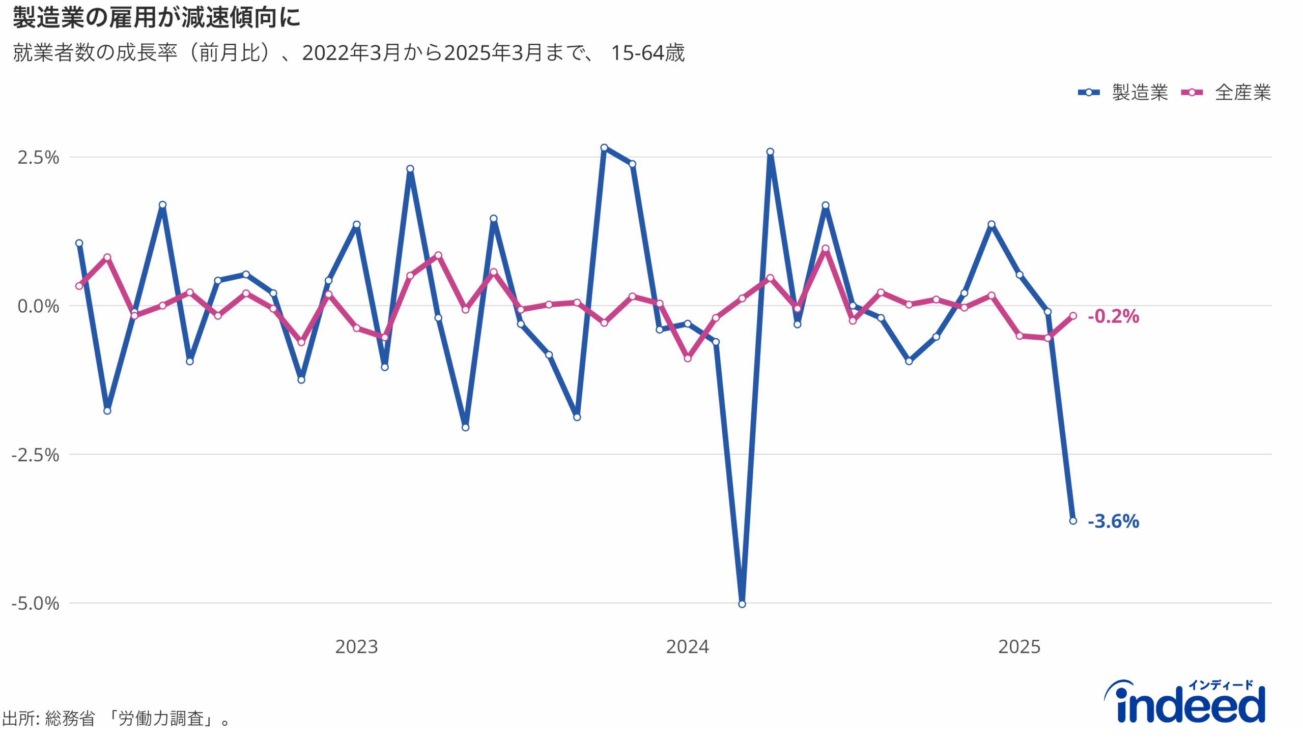 「製造業の雇用が減速傾向」と題された折れ線グラフは、2022年3月から2025年3月までの15-64歳の就業者数の成長率を前月比で掲載。総雇用者数の変化を赤線、製造業の雇用者数の変化を青線で表す。白色の点は観測点を表す。製造業の雇用者数は2025年3月に大幅に減少。