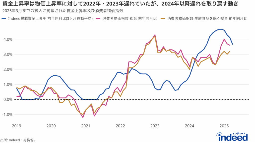 Indeed賃金トラッカー(3ヶ月移動平均)、CPI、Core CPIの推移。期間はそれぞれの最新確定年月まで記載(Indeed賃金トラッカー: 2025年4月まで、CPI・CoreCPI:2025年3月まで。) 。