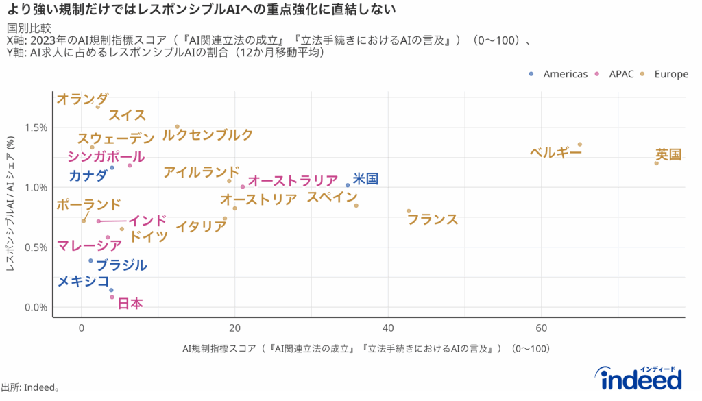 AI求人中に占めるレスポンシブル AIの言及割合(Y’軸)と、AI関連法規制の強さを示す複合指標(X軸)との関係をプロットしたもの。Y軸は、2025年3月時点の同割合の12か月移動平均を示している。X軸は、Global AI Vibrancy Tool における最新の2023年データを用いて構築されており、AI Legislation Passed(AI法制の成立程度)、AI Mentions in Legislative Proceedings(立法手続きでのAI言及程度)のスコアを、同ツールで公開されている重み付けに基づいて合成している。