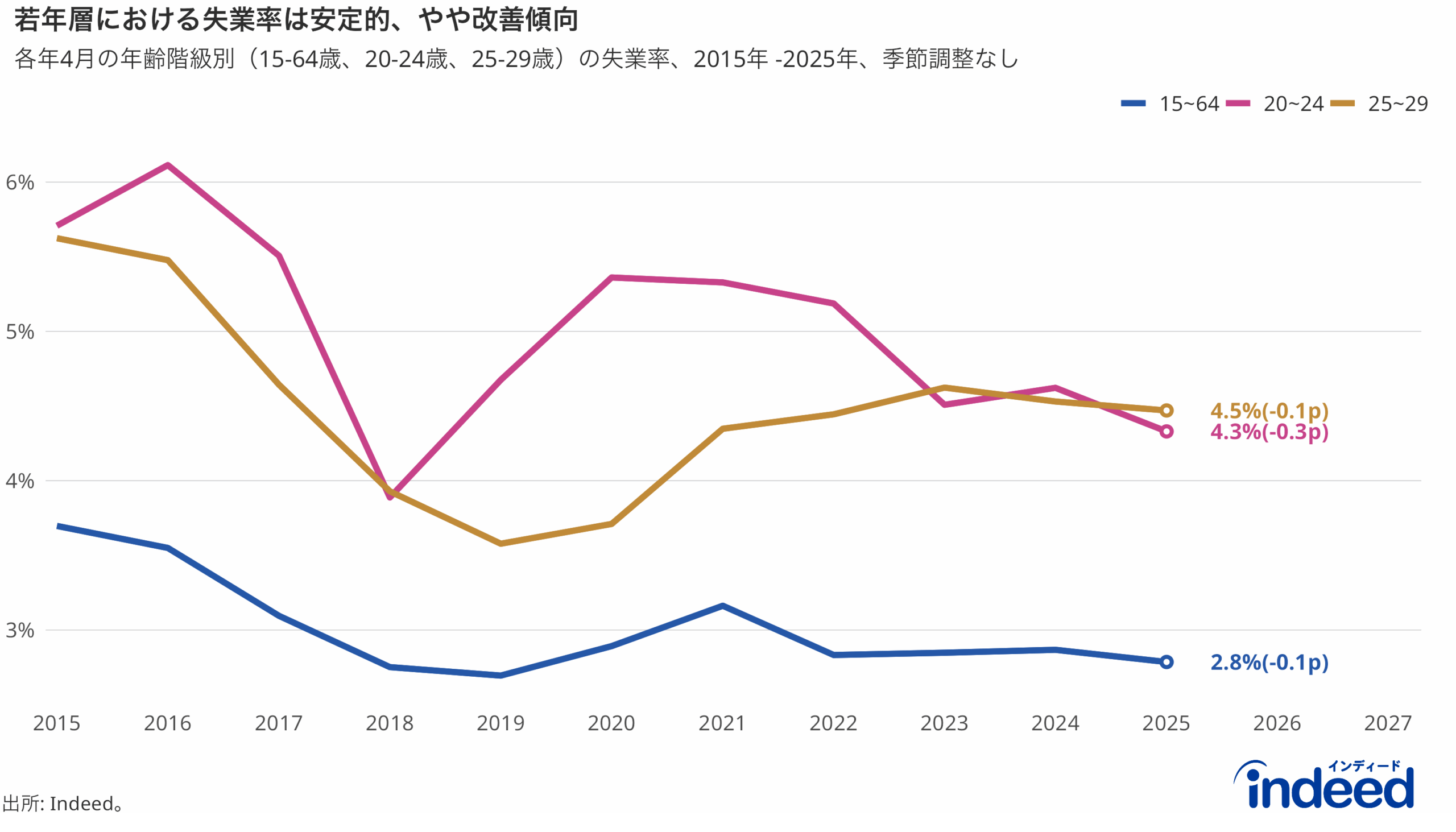 「若年層における失業率は安定的、やや改善傾向」と題された折れ線グラフは、2015年4月から2025年4月までの各年4月分の15-64歳、20-24歳、25-29歳の失業率を掲載。かっこ内は前年同月比の変化を表す。