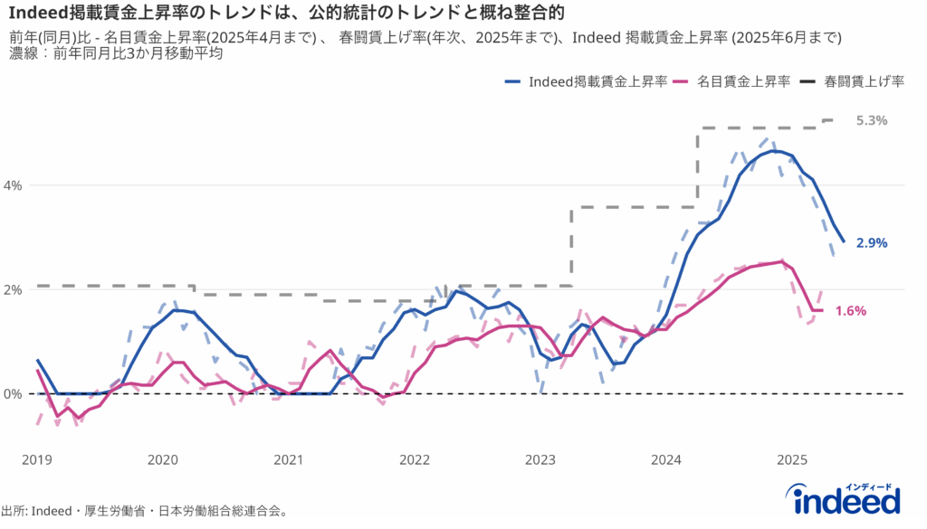 Indeed掲載賃金上昇率、春闘賃上げ率(日本労働組合総連合会が公表している春季生活闘争データの最新回答集計（第6回回答集計))、名目賃金上昇率（厚生労働省「毎月勤労統計調査」）の推移。期間はそれぞれの最新確定年月まで記載(Indeed掲載賃金上昇率: 2025年6月まで、春闘賃上げ率:年1回更新で2025年の回答による賃上げ率、名目賃金上昇率：2025年4月まで。) 。Indeed賃金トラッカーと名目賃金上昇率については3か月移動平均の推移（濃線)とその最新月の値を表示。春闘賃上げ率については年1回の変化のため前年比のみの推移かつ2025年の回答による春闘賃上げ率の値を表示。