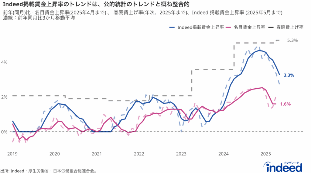 Indeed掲載賃金上昇率、春闘賃上げ率(日本労働組合総連合会が公表している春季生活闘争データの最新回答集計（第6回回答集計))、名目賃金上昇率（厚生労働省「毎月勤労統計調査」）の推移。期間はそれぞれの最新確定年月まで記載(Indeed掲載賃金上昇率: 2025年5月まで、春闘賃上げ率:年1回更新で2025年の回答による賃上げ率、名目賃金上昇率：2025年4月まで。) 。Indeed賃金トラッカーと名目賃金上昇率については3か月移動平均の推移（濃線)とその最新月の値を表示。春闘賃上げ率については年1回の変化のため前年比のみの推移かつ2025年の回答による春闘賃上げ率の値を表示。
