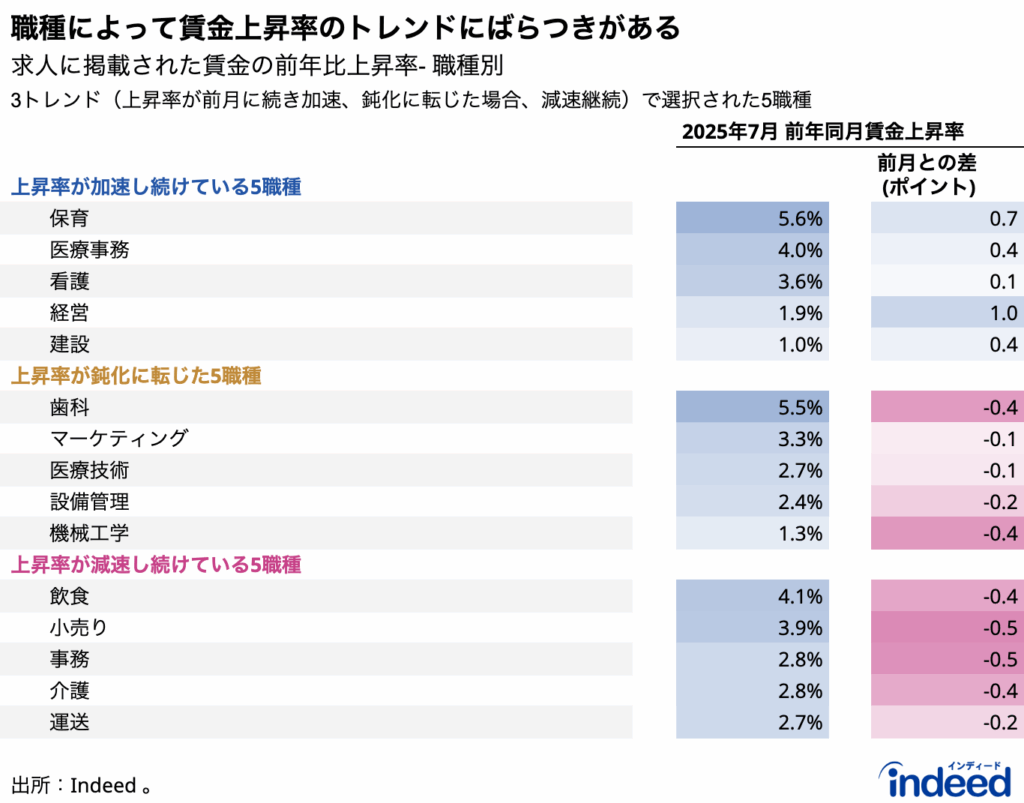 職種別に、2025年7月のIndeed掲載賃金上昇率の前年同月比上昇率と前月からの変化を比較。上昇率が「加速し続けている」「鈍化に転じた（加速から減速）」「減速し続けている」の3つのトレンドに分類し、各トレンドから代表的な5職種を抜粋。5職種の選択には、求人シェアが大きい職種を抜粋。各トレンドの中で、賃金上昇率の大きい職種からソートして掲載。