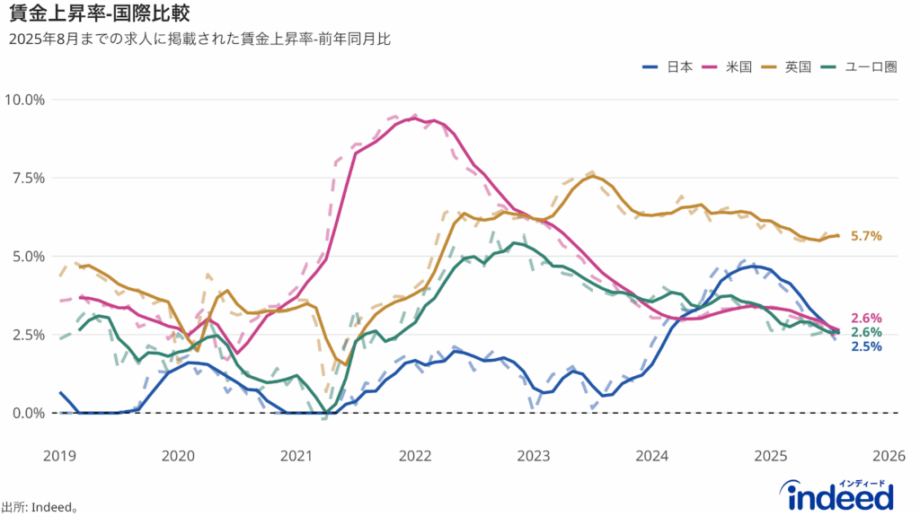 Indeed掲載賃金上昇率について、日本、米国、英国、ユーロ圏を並べたもの。 データは2025年8月まで。