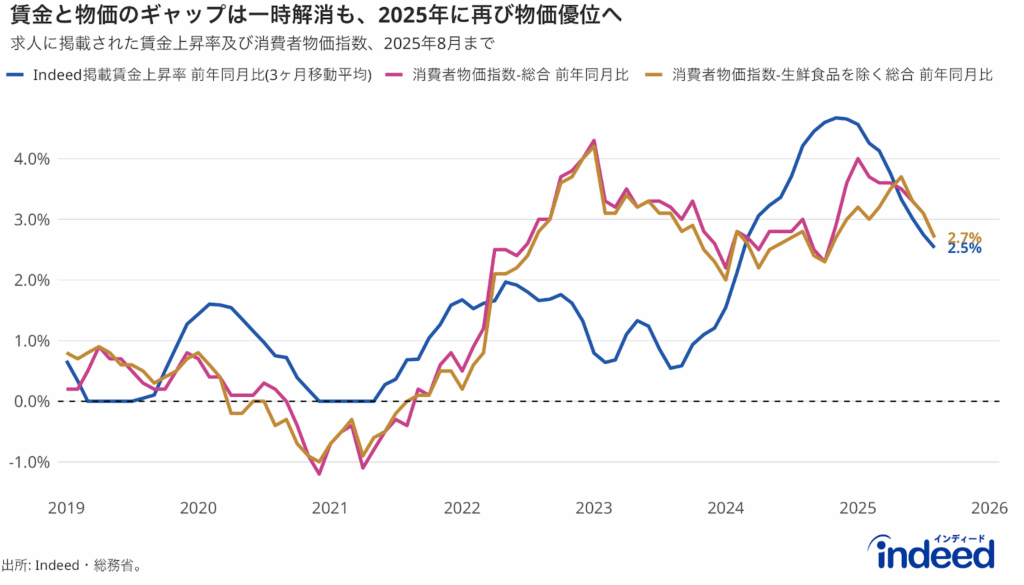 Indeed賃金トラッカー(3ヶ月移動平均)、CPI、Core CPIの推移。期間はそれぞれの最新確定年月（2025年8月）まで記載。