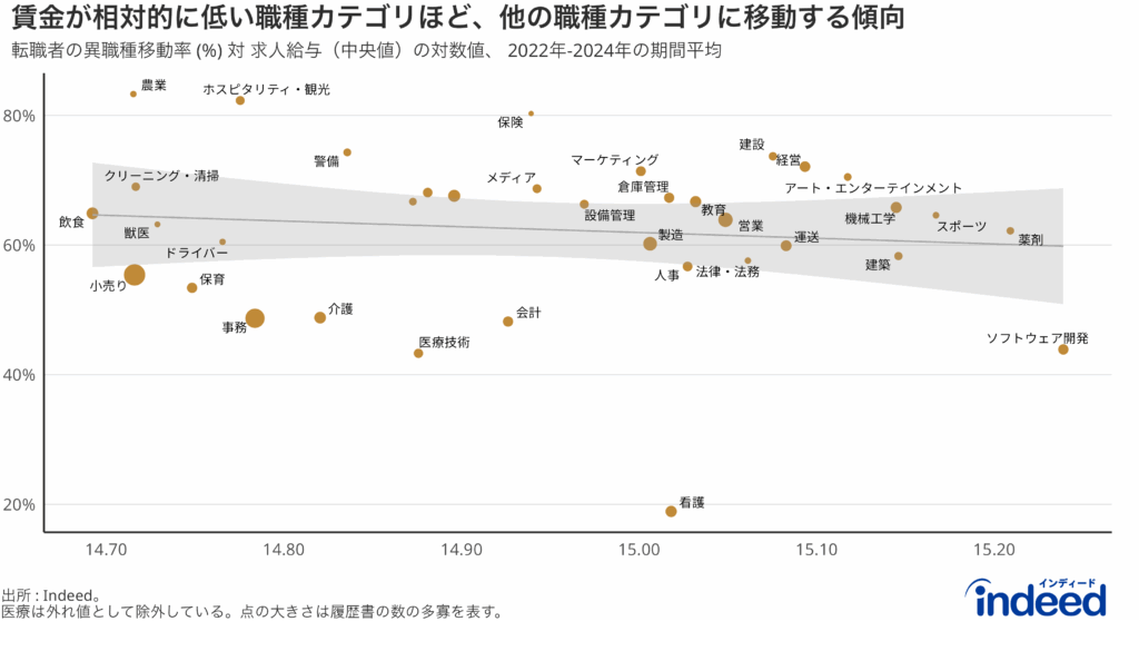 Indeedの求人における給与中央値の対数値（データ期間2022-2024年）と、転職のうち異職種に移動した割合を、前職種カテゴリデータをもとに散布図で示したもの。賃金と異職種移動率にわずかに負の相関関係があることを示している。点の大きさは、当該職種カテゴリにおける履歴書の数の多さを表す。