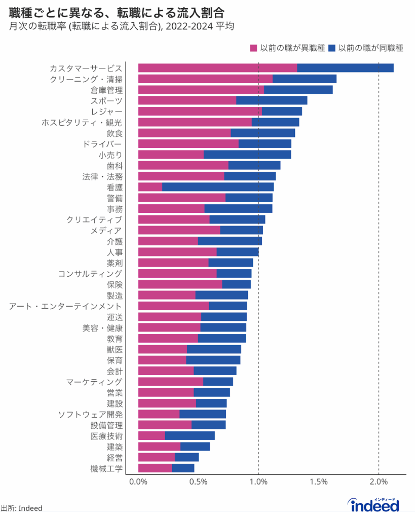 履歴書データをもとに、職種カテゴリ別に月次平均での転職流入率を算出し、高い順に棒グラフで記載したもの。データ期間は2022年から2024年。青は前職が同じ職種カテゴリである分（同職種転職）、赤は前職が異なる職種カテゴリである分（異職種転職）を表す。カスタマーサービスがグラフの上端、機械工学（半導体関連等）が下端に位置する。