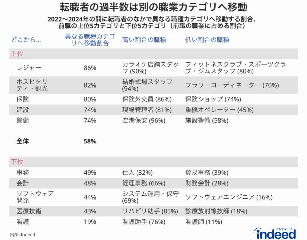 転職者のうち他の職種カテゴリへ転職する割合が高い上位5職種カテゴリと低い下位5職種カテゴリを掲載。右2列は、各職種カテゴリの中で、最も他の職種カテゴリに移動する職種と、最も他の職種カテゴリに移動しない職種を表す。転職時期のデータ対象期間は2022年から2024年。