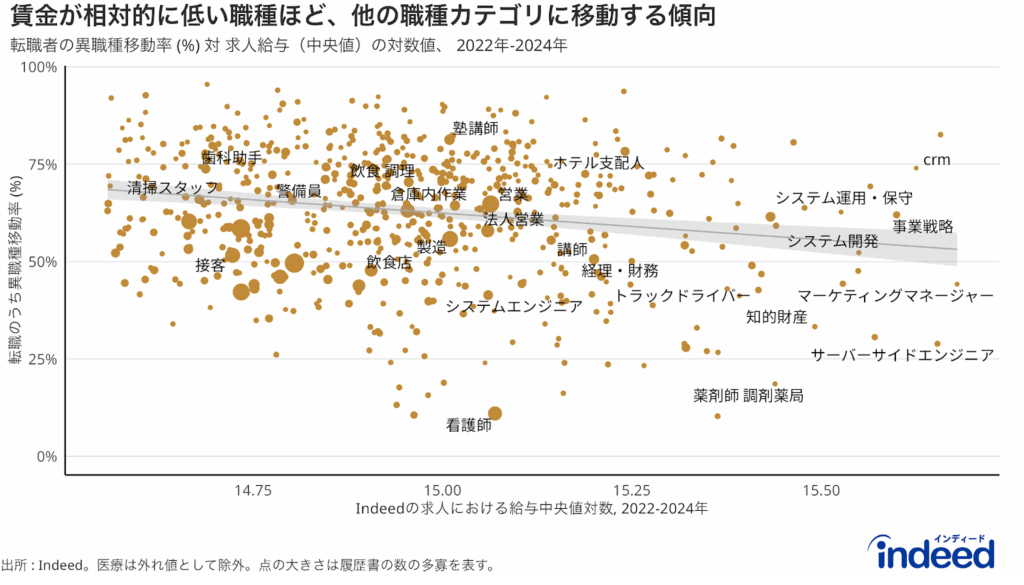 Indeedの求人における給与中央値の対数値（データ期間2022-2024年）と、転職のうち異職種に移動した割合（転職時期：2022-2024年）を、前職種データをもとに散布図で示したもの。賃金の高さと異職種移動率に負の相関関係があることを示している。点の大きさは、当該職種における履歴書の数の多さを表す。点のラベルは、履歴書の数が全体分布の95%以上で大きい箇所、またはX軸の値が大きくかつY軸の値が小さい箇所で重複しない範囲で表示。