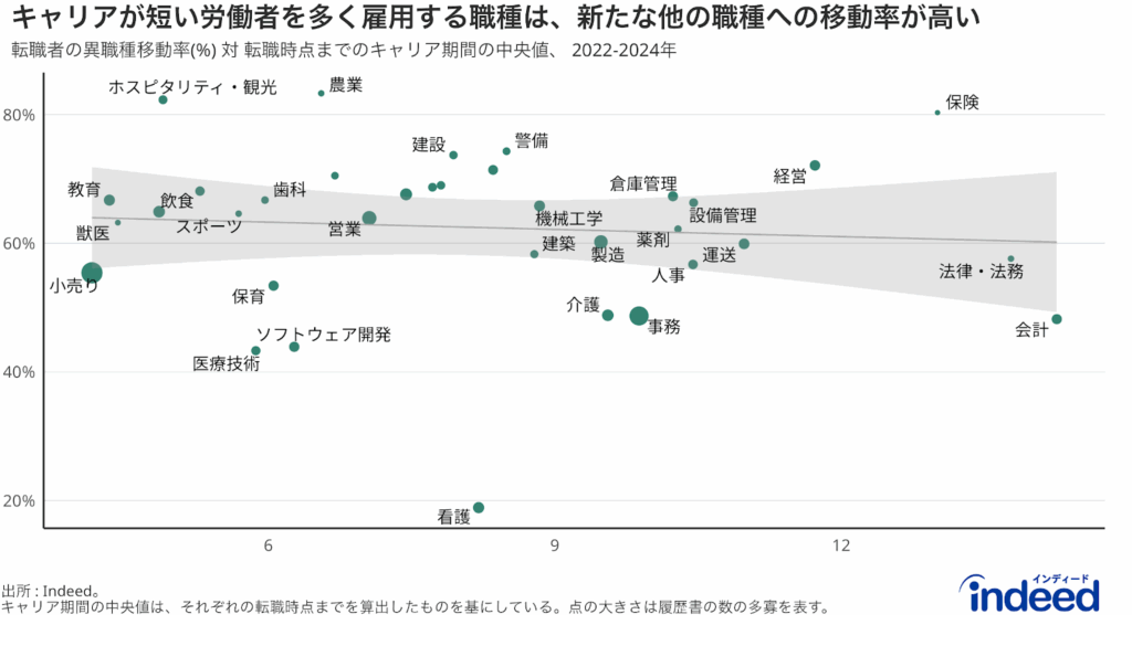 転職までの履歴書に記載されたキャリア期間の中央値と、転職のうち異職種に移動した割合を、前職種カテゴリデータをもとに散布図で示したもの。転職時期は2022年から2024年の期間で抽出。キャリア期間と異職種移動率にわずかに負の相関関係があることを示している。点の大きさは、当該職種カテゴリにおける履歴書の数の多さを表す。