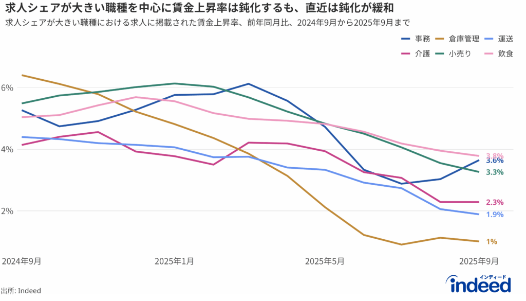 Indeed掲載賃金上昇率の前年同月比を、選択された求人シェアの大きい職種カテゴリ（飲食・事務・小売・介護・運送・倉庫管理）で表示。期間は2024年9月から2025年9月まで。