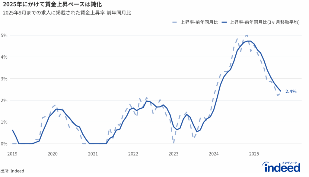 Indeed賃金トラッカー、すなわちIndeed掲載賃金上昇率の前年同月比（点線）とその3か月移動平均（実線）の推移を表す。期間は2019年1月から2025年9月まで。