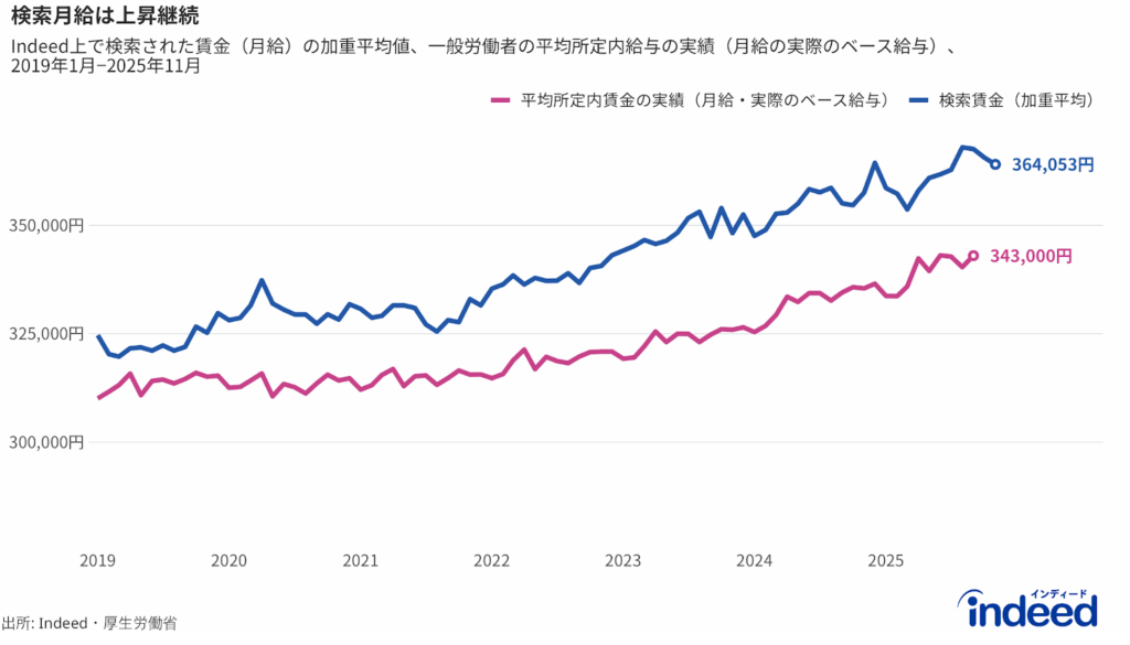 Indeedにおける検索月給の加重平均値、一般労働者の平均月給実績（厚生労働省「毎月勤労統計調査」より）の推移。季節調整なしで、期間は2019年1月から2025年11月までを表示。ただし一般労働者の平均月給実績については、最新月となる2025年9月までであることに留意。