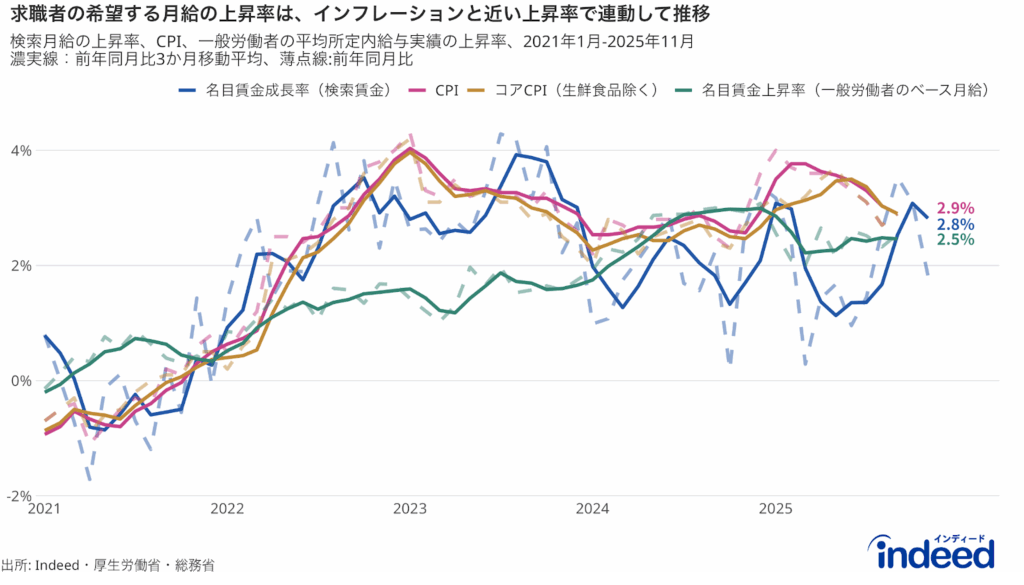 Indeedにおける検索月給(加重平均値)の上昇率 、一般労働者の所定内給与の名目賃金上昇率（厚生労働省「毎月勤労統計調査」）、CPI (消費者物価指数：総合)、コアCPI (消費者物価指数：生鮮食品を除く総合)の推移。期間は2021年1月から2025年11月まで。ただし一般労働者の所定内給与の名目賃金上昇率と物価上昇率については、最新月となる2025年9月までであることに留意。