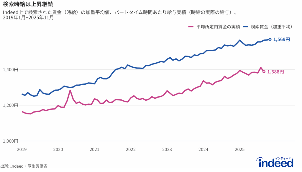 Indeedにおける検索時給の加重平均値、パートタイム労働者の時給実績（厚生労働省「毎月勤労統計調査」より）の推移。期間は2019年1月から2025年11月まで。ただしパートタイム労働者の時給実績については確定最新月である2025年9月まで。