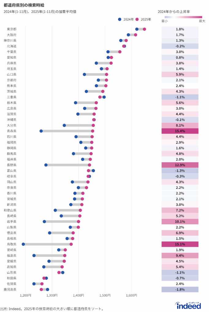 2024年(1月-11月)と2025年(1月-11月)の検索時給を都道府県別に並べ、2024年からの上昇率を記載。2025年の検索時給が大きい順に都道府県を掲載。上昇率については、赤色は上昇率が大きい場合、青色は上昇率が小さい場合を示す。