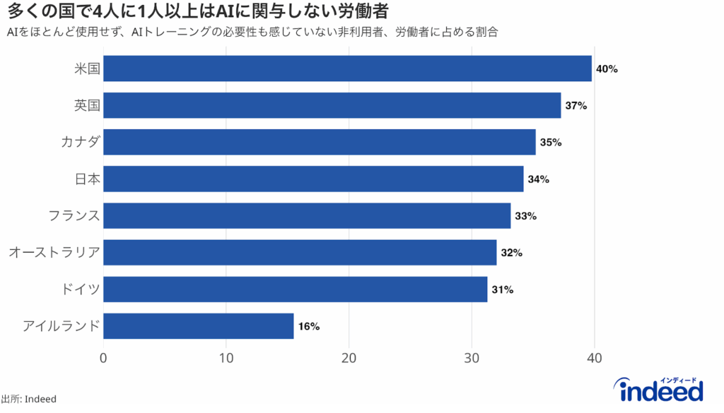 AIをめったに使用せず、AIトレーニングの必要性も感じていない労働者の割合を国別に示す水平棒グラフ。国は割合が高い順に、日本（32%）からアイルランド（11%）まで並んでいる。