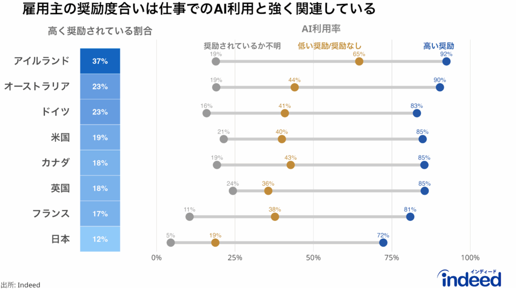 雇用主の奨励率（左パネル、棒グラフ）と、奨励レベル別のAI利用率（右パネル、ダンベルチャート）を示す組み合わせグラフ。国は奨励率の高い順に、アイルランド（37%）から日本（12%）まで並んでいる。右パネルは3つのグループの採用率を示す：奨励程度について不明な人、低い奨励/奨励なしの人、高い奨励を受けている人で分類。