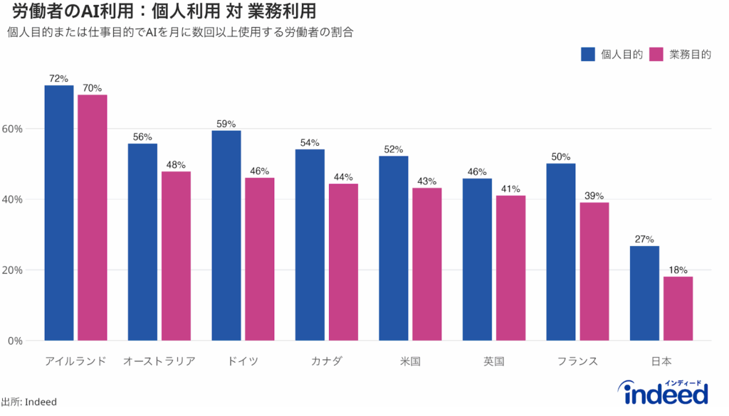 労働者がAIを個人的に使用した割合と業務で使用した割合を国別に示すグループ化棒グラフ。月に1回よりも多い利用でAIを使用しているとみなしている。AI業務利用率の高い順に、アイルランドから日本まで国を並べている。