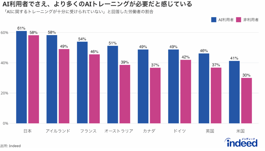 AIに関するトレーニングが不十分だと感じている労働者の割合を、AI利用者と非利用者を比較して国別に示すグループ化棒グラフ。月に1回よりも多いAI利用で「AI利用者」とみなしている。国はAI利用者の中で割合が高い順に、日本（61%）から米国（41%）まで並んでいる