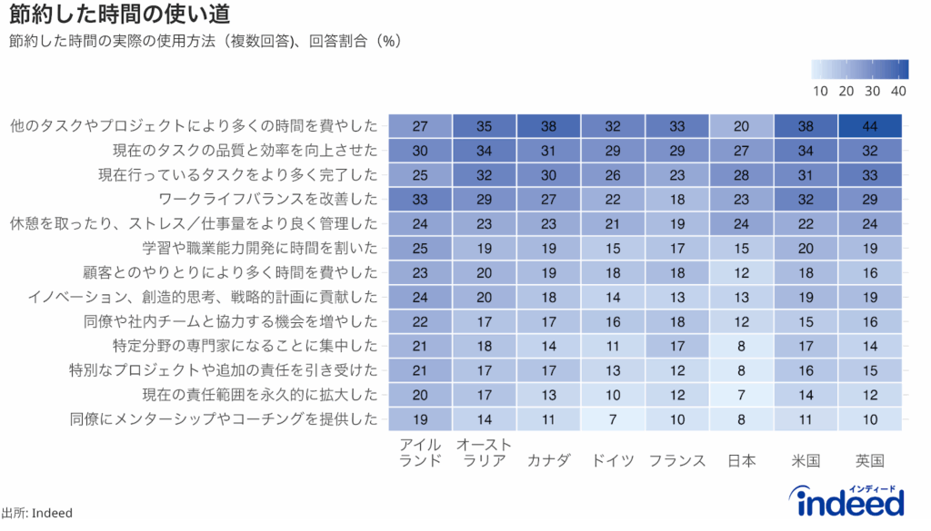 労働者がAIの使用で節約した時間をどのように使用したかを、活動タイプと国別に示すヒートマップ。行はさまざまな活動（例：他のタスク・プロジェクト、早期退勤、同じタスクをより多く）を表し、濃い色は選択率が高いことを示す。