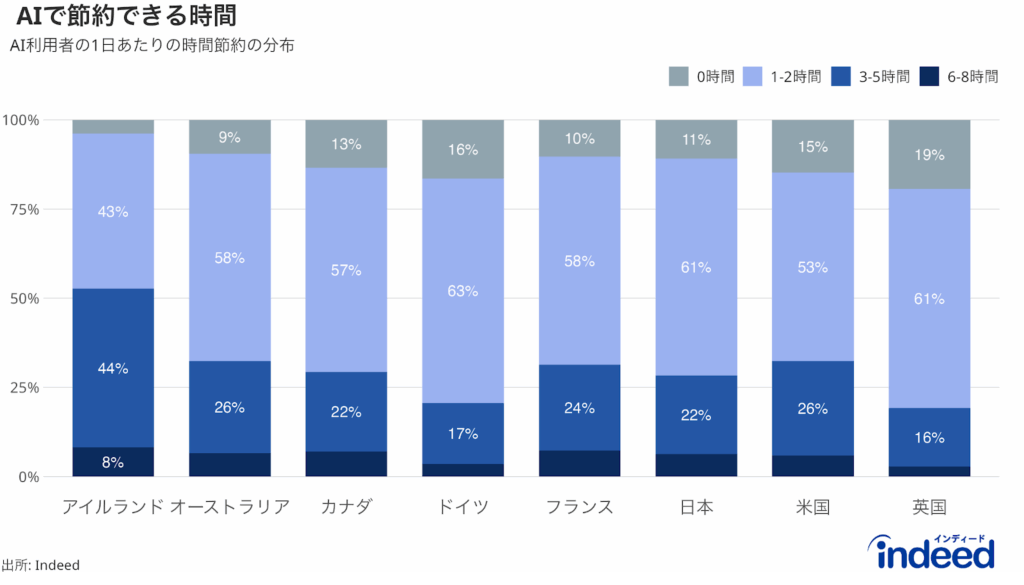 AI利用者が報告する1日あたりの時間節約の分布を国別に示す積み上げ棒グラフ。4つのカテゴリー：0時間、1-2時間、3-5時間、6-8時間。国はオーストラリアから米国までアルファベット順に並んでいる。