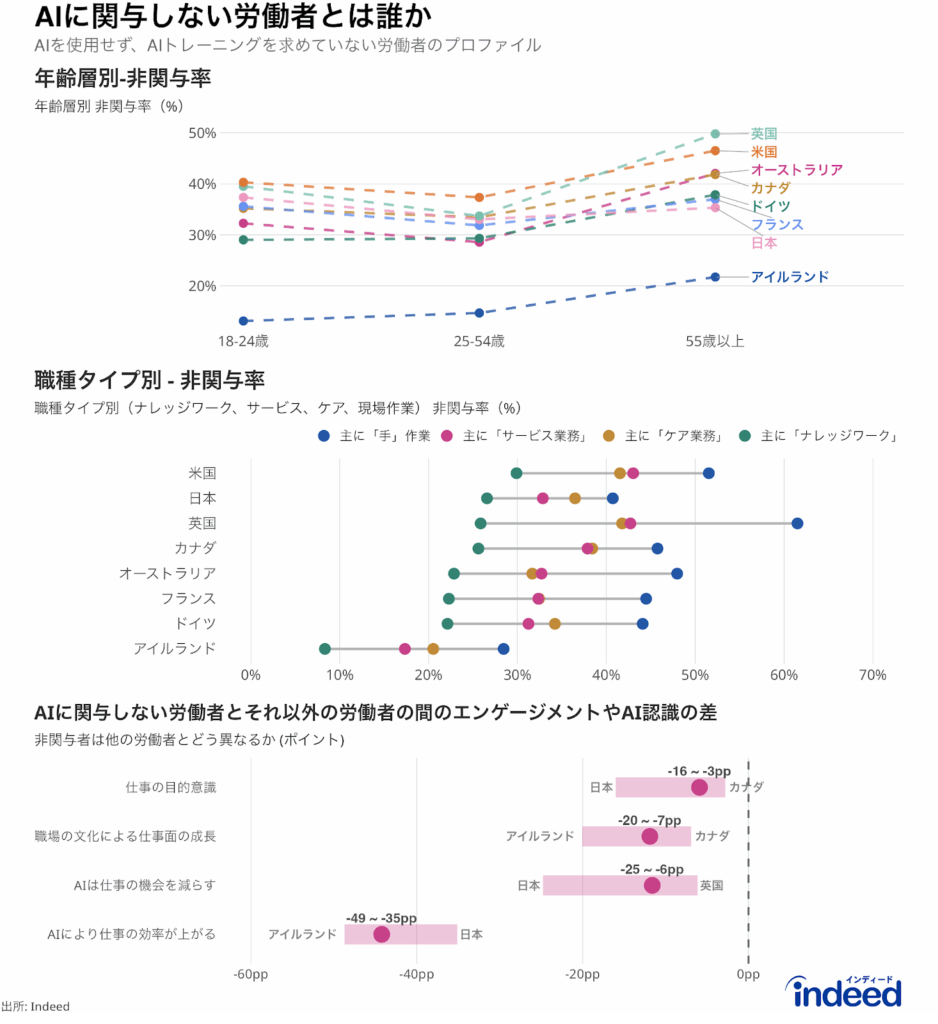 AIに関与しない労働者をプロファイリングする3パネルグラフ。上：国全体で年齢層別の非関与率を示す傾斜グラフ。中間：国全体で職種タイプ（ナレッジワーク、サービス、ケア、現場作業）別の非関与率を示すダンベルチャート。下：AIに関与しない労働者とそれ以外の労働者の間のエンゲージメントとAI認識のギャップを示す水平棒グラフ（パーセントポイント単位）。