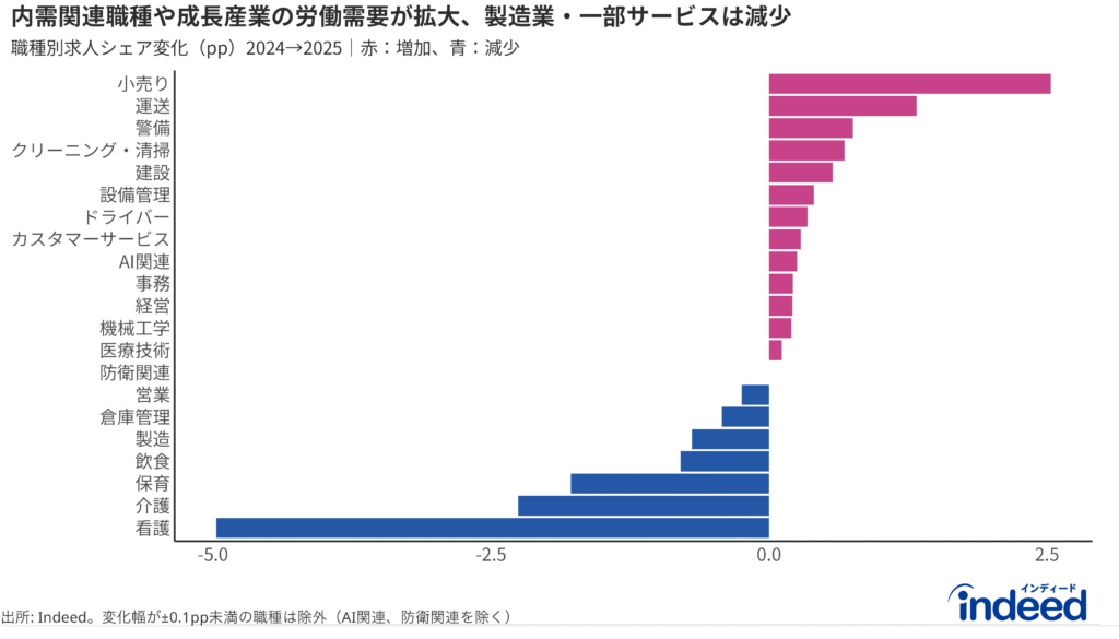 2024年から2025年にかけての職種別求人シェアの変化（ポイント）。赤はシェア増加、青は減少を示す。変化幅が±0.1pp未満の職種は除外（AI関連、防衛関連を除く）。