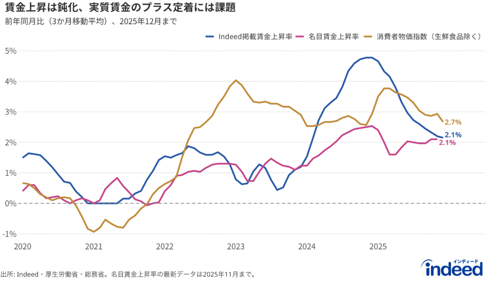 Indeed掲載賃金上昇率、名目賃金上昇率、コア消費者物価指数の前年同月比（3ヶ月移動平均）の推移。期間はそれぞれの最新確定年月（Indeed掲載賃金上昇率と消費者物価指数は2025年12月、名目賃金上昇率は2025年11月）まで記載。