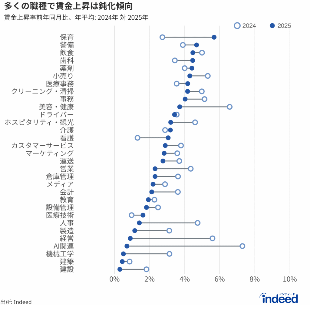 職種別の掲載賃金上昇率（前年比、年間平均）を示すダンベルチャート。白抜きの丸は2024年、塗りつぶしの丸は2025年を示す。