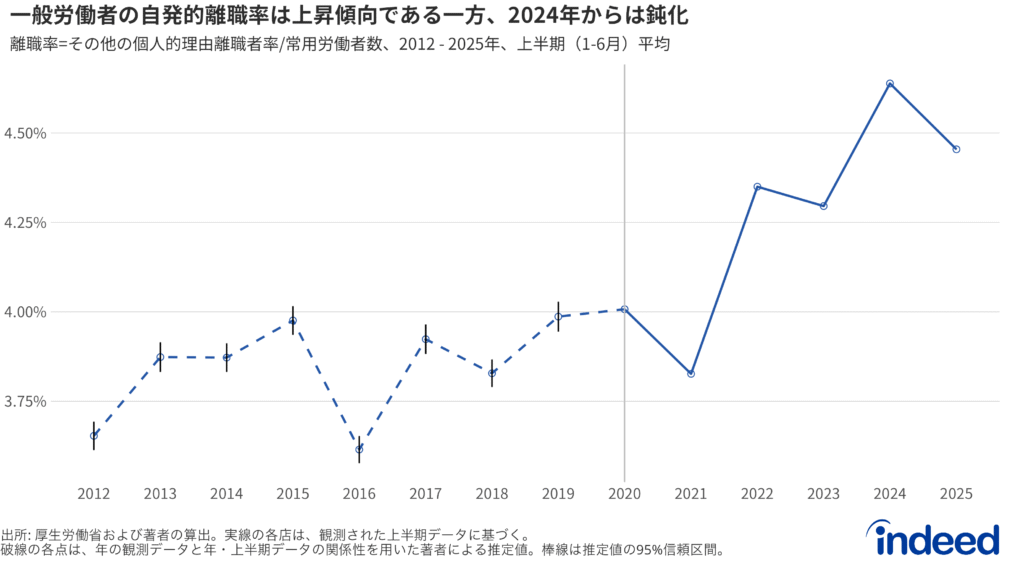一般労働者（常用労働者のうち、パートタイム労働者を除いた労働者）の自発的離職率の推移（2012年〜2025年）。データは各年上半期の平均離職率を示す。2020年〜2025年は観測値、2020年以前は観測値と年間・上半期離職データの関係に基づく推計値。エラーバーは推計値の95%信頼区間を示す。
