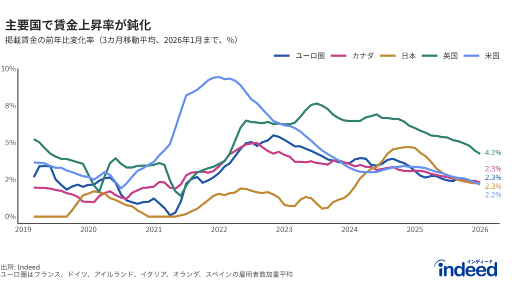 「主要国で賃金上昇率が鈍化」と題された折れ線グラフ。2019年1月から2026年1月までの前年同月比の掲載賃金上昇率を示している。すべての経済圏で賃金上昇率が鈍化し、2.2％から4.2％の範囲に収束している。