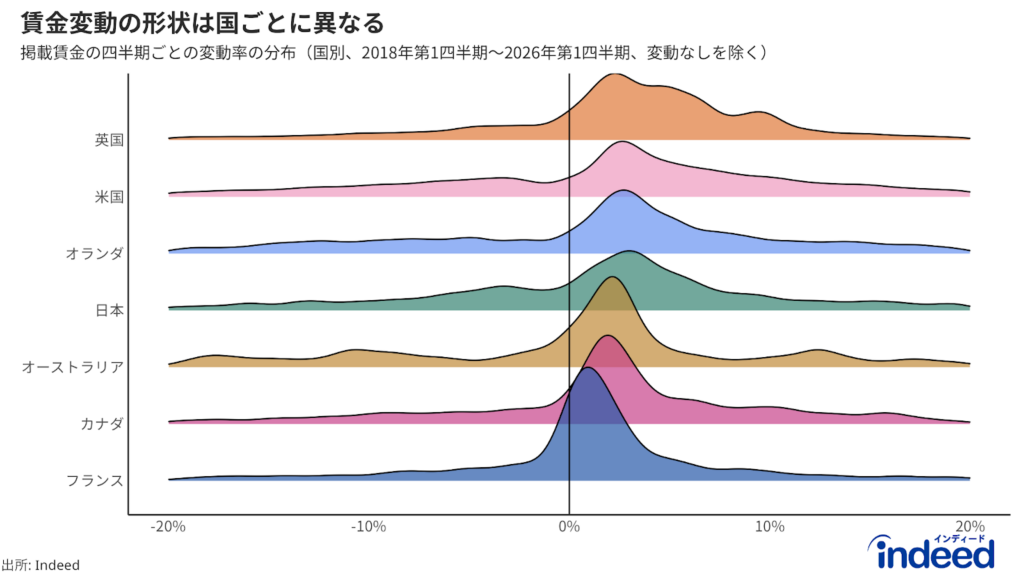 「賃金変動の形状は国ごとに異なる」と題されたこのグラフは、ゼロを除いた名目掲載賃金の変動率の分布を示したもの。賃金上昇率は、同一の「仕事」について2つの連続した観測期間における最頻値賃金の変化率として算出。賃金変動率の分布は±20%で切断。フランスは分布が最も集中している一方、ドイツと英国ではばらつきが大きい。