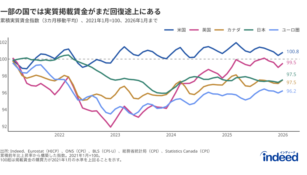 「一部の国では実質掲載賃金がまだ回復途上にある」と題された折れ線グラフ。2021年1月から2026年1月までの実質賃金累積指数を示している。米国と英国は100前後まで回復している一方、ユーロ圏は96.2にとどまっている。
