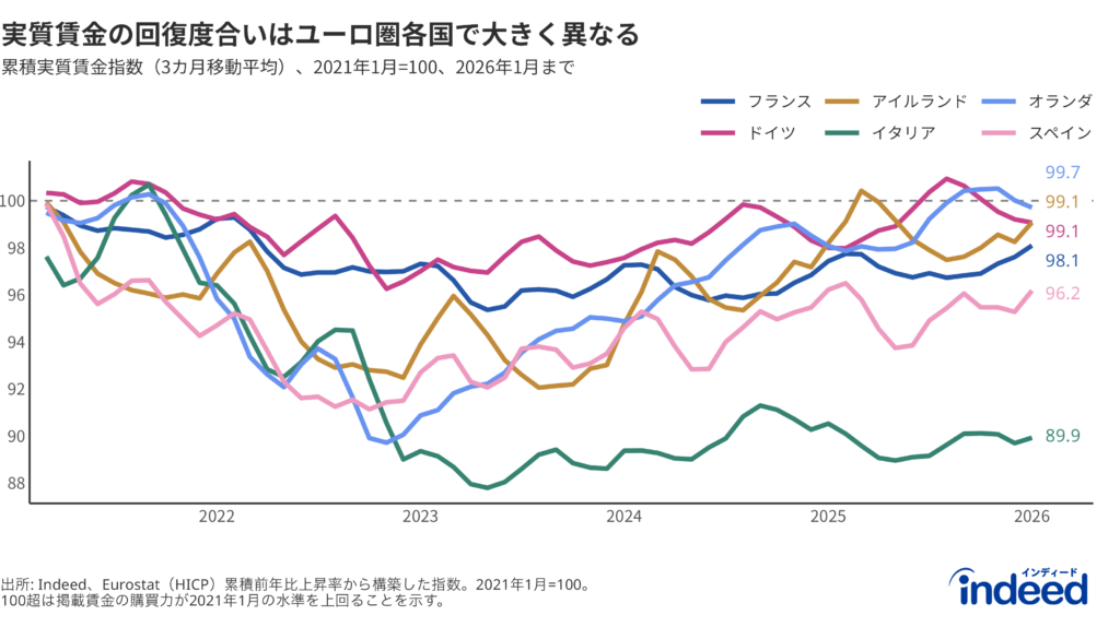 「実質賃金の回復度合いは、ユーロ圏各国で大きく異なる」と題された折れ線グラフで、ユーロ圏6カ国の累積実質掲載賃金指数を示している。オランダ、ドイツ、アイルランドはほぼ完全な回復に近い一方、イタリアは89.9にとどまり、他国に遅れをとっている。