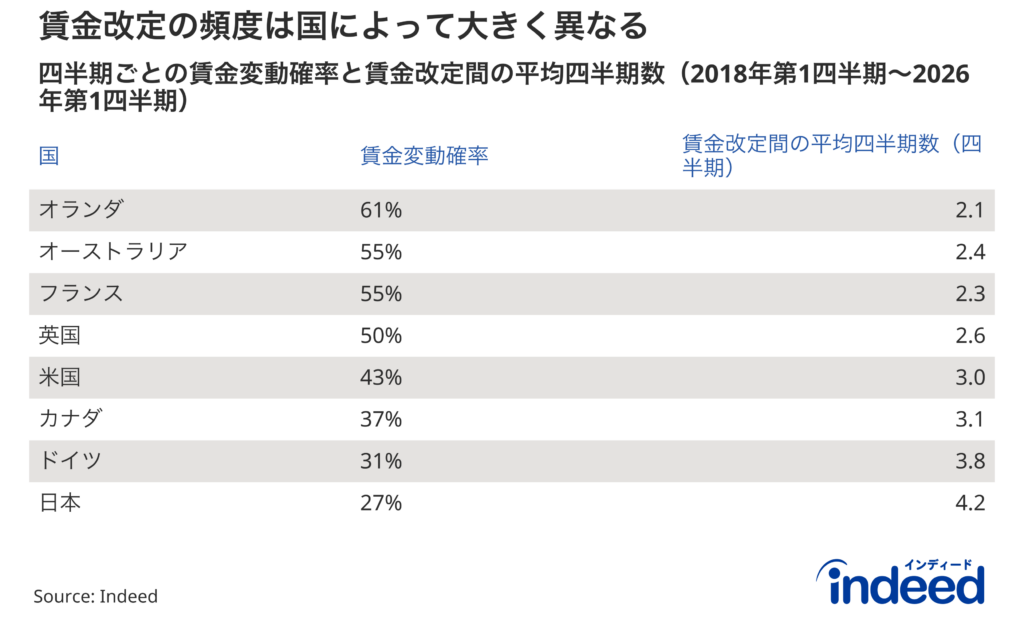 「掲載賃金の改定頻度は国によって大きく異なる」と題された表。国別の賃金改定までの平均四半期数を示しており、オランダが2.1、日本が4.2となっている。