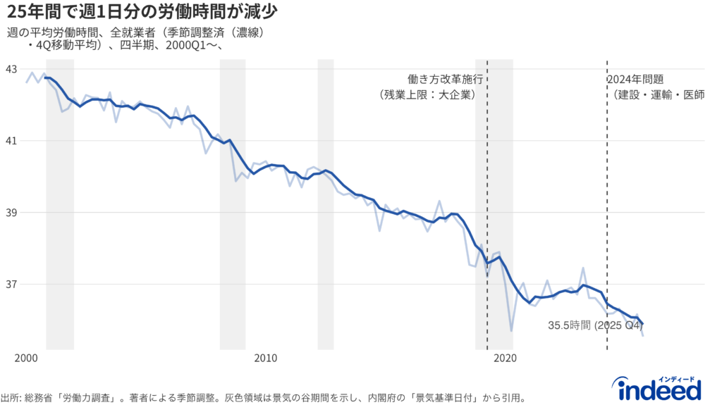 週あたり平均労働時間の推移（LFS、季節調整済み・4Q移動平均、2000Q1〜2025Q4）を示す折れ線グラフ。点線は2019年の働き方改革施行と2024年の適用拡大を示す。