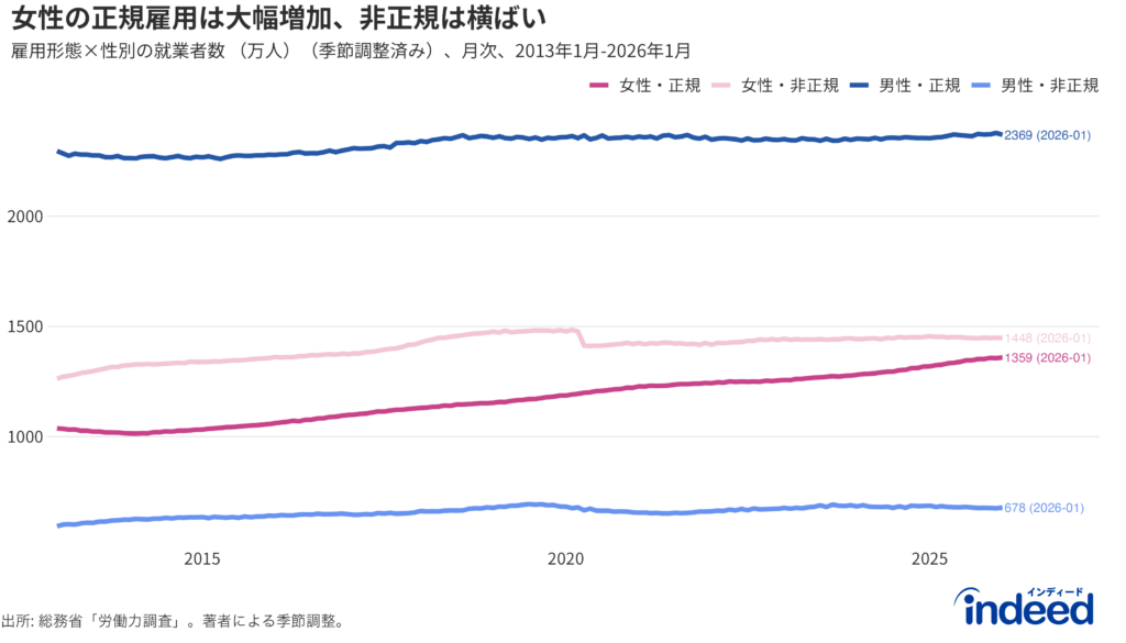 雇用形態・性別の就業者数（季節調整済み、万人）の推移。女性正規雇用が大幅に増加する一方、非正規は横ばい。
