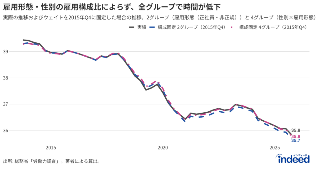 週あたり平均労働時間の構成効果（4Q移動平均）を示すグラフ。 実線が労働時間の実際データ、点線が雇用形態と性別の構成比を2015Q4分に固定した場合の推移を表す。