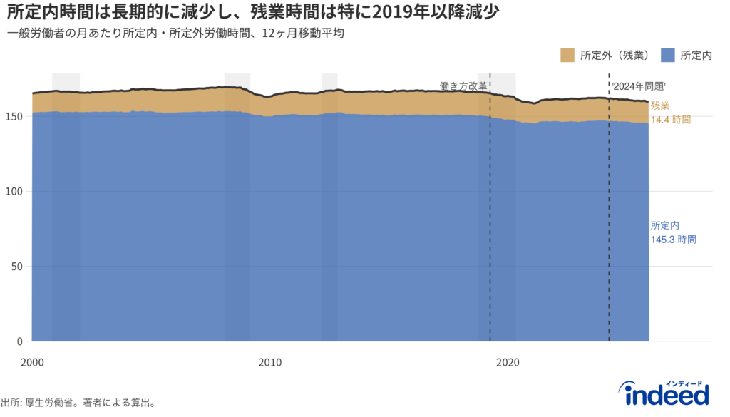月次総労働時間の内訳（所定内＋所定外、12ヶ月移動平均）の推移。一般労働者（パートタイム労働者を除く）分。所定内労働時間は、水準面でも長期的な減少傾向においても支配的である。