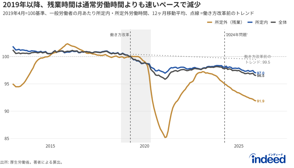 2019年4月を100とした労働時間の指数（12ヶ月移動平均）。点線は「働き方改革」前の傾向を示す。時間外労働の上限導入以降、時間外労働時間は通常労働時間よりも急速に減少し、現在も改革前の推移を下回っている。
