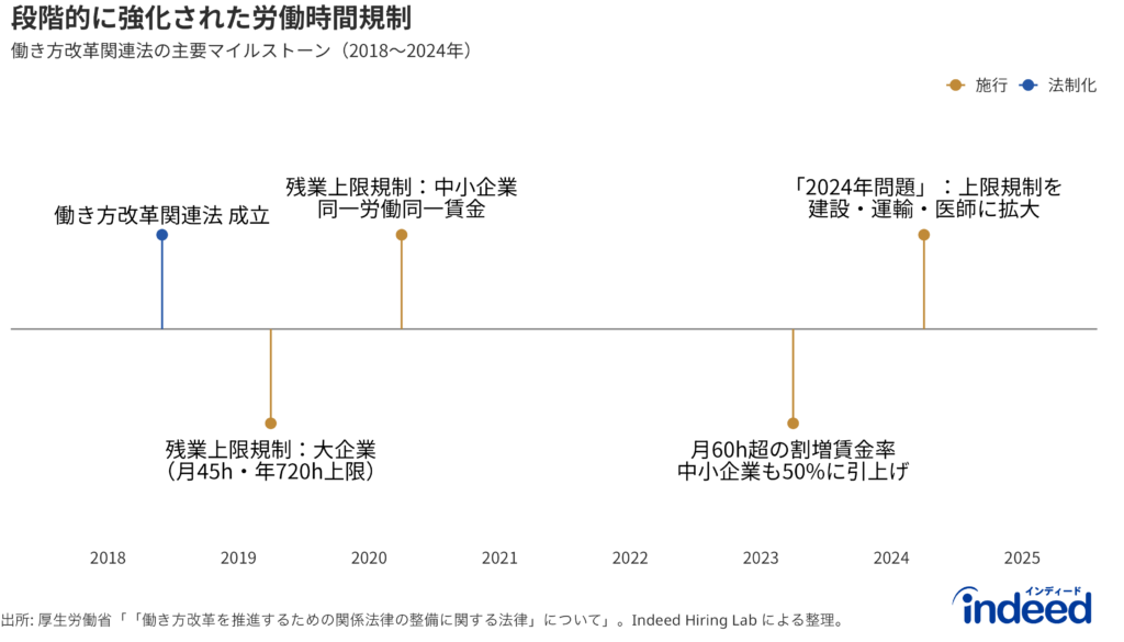働き方改革タイムライン：2018年から2024年の主要な労働時間規制に関わる政策を示したもの。